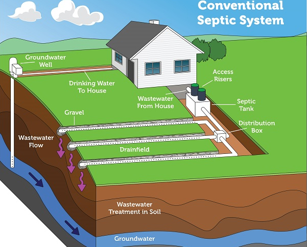 What is Drain Field ?